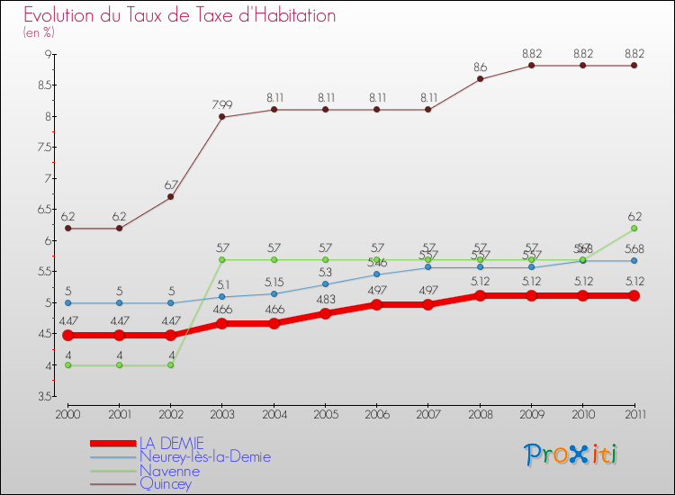 Evolution du taux de la taxe d'habitation pour LA DEMIE et les communes proches Comparaison des taux de la taxe d'habitation pour LA DEMIE et les communes voisines