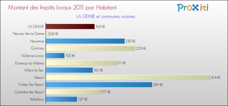 Montant des impôts locaux par Habitant pour LA DEMIE et les communes proches Comparaison des impôts locaux par habitant pour LA DEMIE et les communes voisines