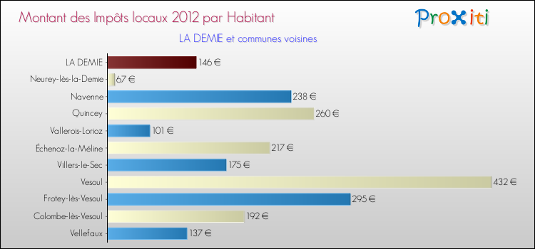 Montant des impôts locaux par Habitant pour LA DEMIE et les communes proches Comparaison des impôts locaux par habitant pour LA DEMIE et les communes voisines