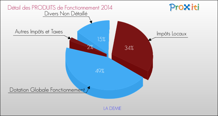 Décomposition du Budget de Fonctionnement 2014 de la commune de LA DEMIE Budget de Fonctionnement 2014 pour la commune de LA DEMIE