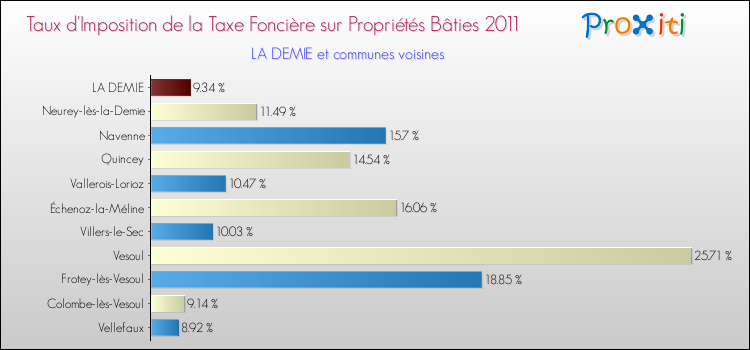 Taux d'imposition de la taxe foncière sur le bati 2011 pour LA DEMIE et les communes proches Comparaison des taux d'imposition de la taxe foncière sur le bati 2011 pour LA DEMIE et les communes voisines