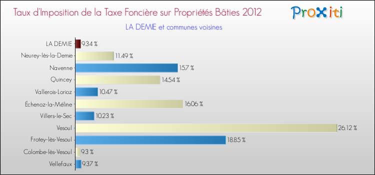 Taux d'imposition de la taxe foncière sur le bati 2012 pour LA DEMIE et les communes proches Comparaison des taux d'imposition de la taxe foncière sur le bati 2012 pour LA DEMIE et les communes voisines