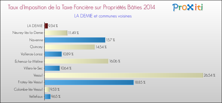 Taux d'imposition de la taxe foncière sur le bati 2014 pour LA DEMIE et les communes proches Comparaison des taux d'imposition de la taxe foncière sur le bati 2014 pour LA DEMIE et les communes voisines