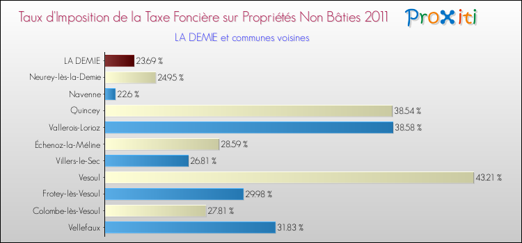Taux d'imposition de la taxe foncière sur les immeubles et terrains non batis 2011 pour LA DEMIE et les communes proches Comparaison des taux d'imposition de la taxe foncière sur les immeubles et terrains non batis 2011 pour LA DEMIE et les communes voisines