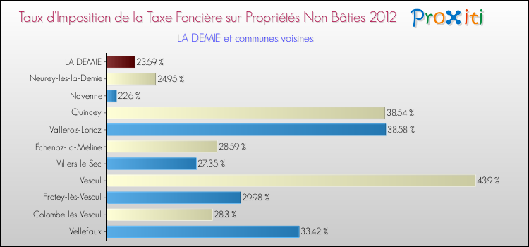 Taux d'imposition de la taxe foncière sur les immeubles et terrains non batis 2012 pour LA DEMIE et les communes proches Comparaison des taux d'imposition de la taxe foncière sur les immeubles et terrains non batis 2012 pour LA DEMIE et les communes voisines