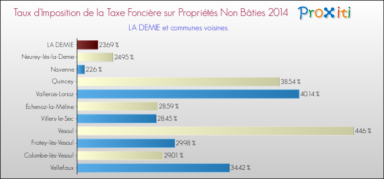 Taux d'imposition de la taxe foncière sur les immeubles et terrains non batis 2014 pour LA DEMIE et les communes proches Comparaison des taux d'imposition de la taxe foncière sur les immeubles et terrains non batis 2014 pour LA DEMIE et les communes voisines