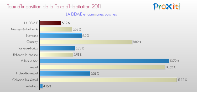 Taux d'imposition de la taxe d'habitation 2011 pour LA DEMIE et les communes proches Comparaison des taux d'imposition de la taxe d'habitation 2011 pour LA DEMIE et les communes voisines