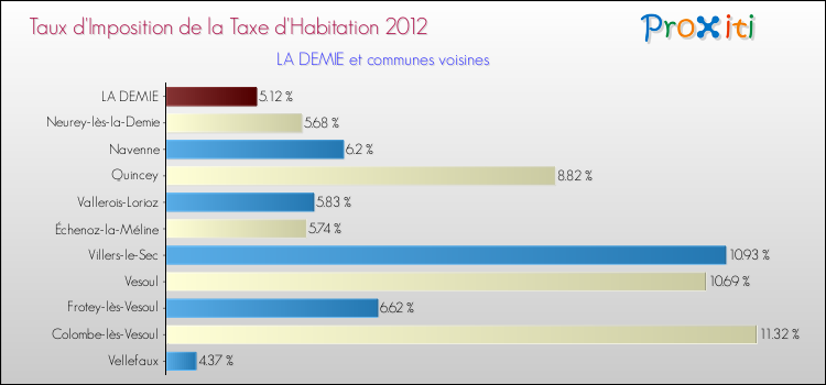 Taux d'imposition de la taxe d'habitation 2012 pour LA DEMIE et les communes proches Comparaison des taux d'imposition de la taxe d'habitation 2012 pour LA DEMIE et les communes voisines
