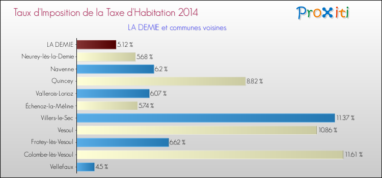 Taux d'imposition de la taxe d'habitation 2014 pour LA DEMIE et les communes proches Comparaison des taux d'imposition de la taxe d'habitation 2014 pour LA DEMIE et les communes voisines