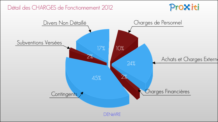 Décomposition des Charges de Fonctionnement 2012 de la commune de DENèVRE Charges de Fonctionnement 2012 pour la commune de DENèVRE