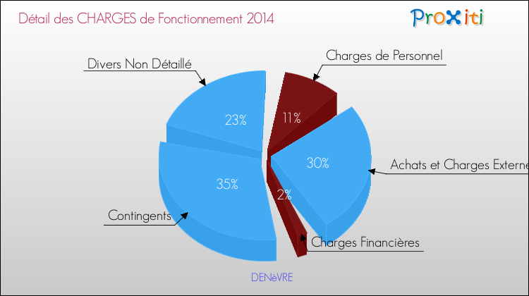 Décomposition des Charges de Fonctionnement 2014 de la commune de DENèVRE Charges de Fonctionnement 2014 pour la commune de DENèVRE
