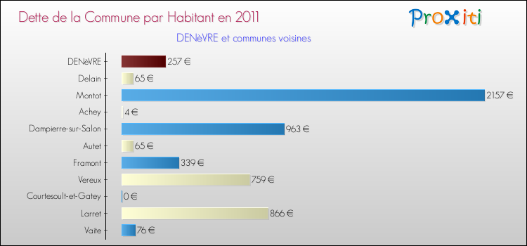Dette par habitant de la commune en 2011 pour DENèVRE et les communes proches Comparaison de la dette par habitant de la commune en 2011 pour DENèVRE et les communes voisines