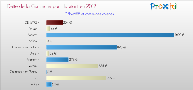 Dette par habitant de la commune en 2012 pour DENèVRE et les communes proches Comparaison de la dette par habitant de la commune en 2012 pour DENèVRE et les communes voisines