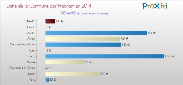 Dette par habitant de la commune en 2014 pour DENèVRE et les communes proches Comparaison de la dette par habitant de la commune en 2014 pour DENèVRE et les communes voisines