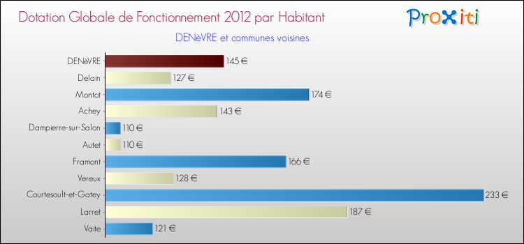 Montant des dotations globales de fonctionnement DGF par Habitant pour DENèVRE et les communes proches Comparaison des des dotations globales de fonctionnement DGF par habitant pour DENèVRE et les communes voisines