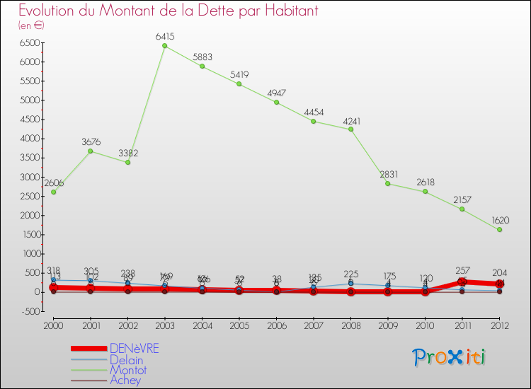 Evolution de la dette par habitant pour la commune de DENèVRE et les communes proches de 2000 à 2012 Comparaison de la dette par habitant pour DENèVRE et les communes voisines de 2000 à 2012