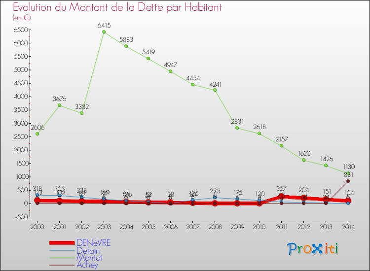 Evolution de la dette par habitant pour la commune de DENèVRE et les communes proches de 2000 à 2014 Comparaison de la dette par habitant pour DENèVRE et les communes voisines de 2000 à 2014