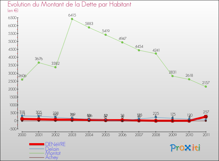 Evolution de la dette par habitant pour la commune de DENèVRE et les communes proches Comparaison de la dette par habitant pour DENèVRE et les communes voisines