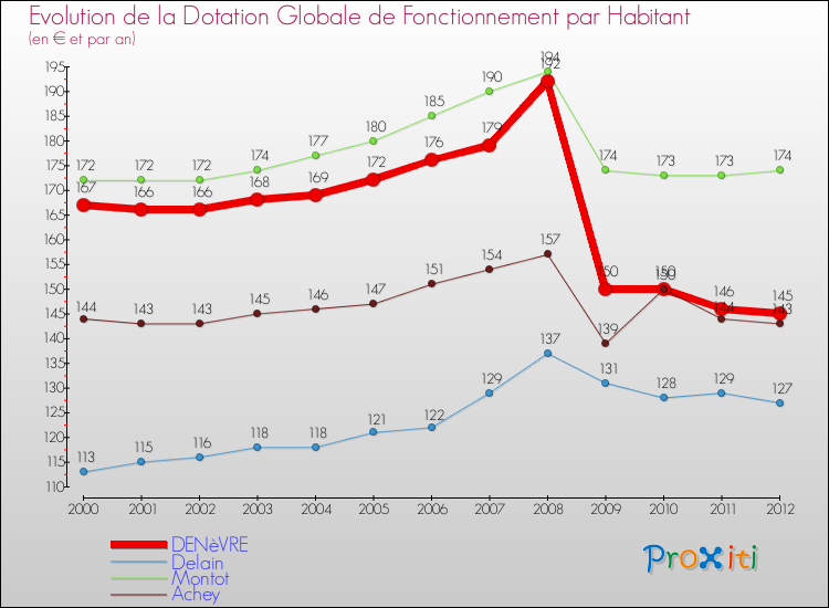 Evolution et montant de la dotation globale de fonctionnement par Habitant pour DENèVRE et les communes proches Comparaison des dotations globales de fonctionnement par habitant pour DENèVRE et les communes voisines
