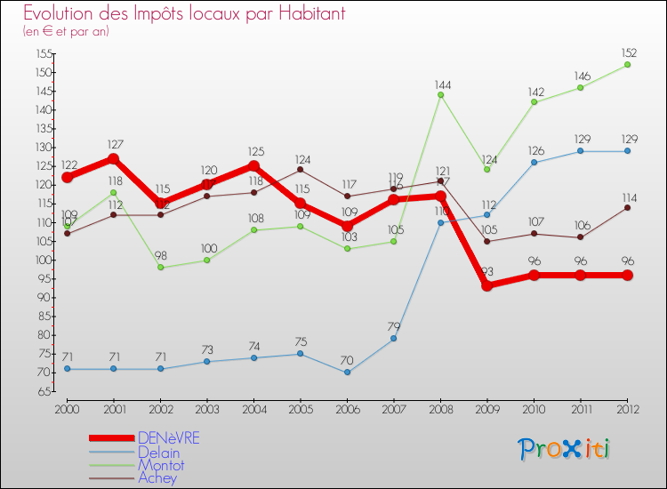 Evolution et montant des impôts locaux par Habitant pour DENèVRE et les communes proches Comparaison des impôts locaux par habitant pour DENèVRE et les communes voisines