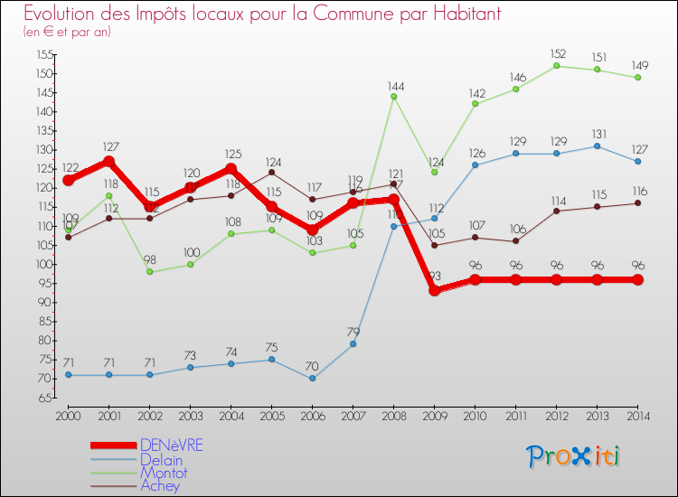 Evolution et montant des impôts locaux par Habitant pour DENèVRE et les communes proches de 2000 à 2014 Comparaison des impôts locaux par habitant pour DENèVRE et les communes voisines de 2000 à 2014
