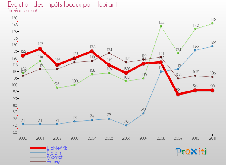 Evolution et montant des impôts locaux par Habitant pour DENèVRE et les communes proches Comparaison des impôts locaux par habitant pour DENèVRE et les communes voisines