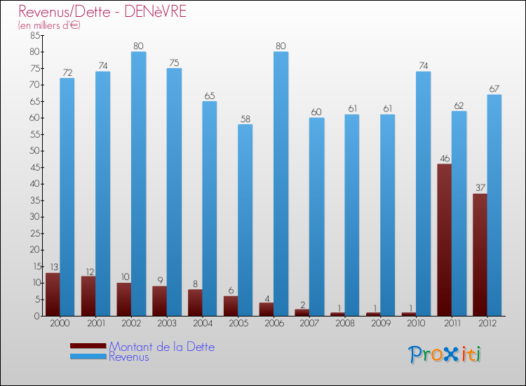 Evolution comparée de la dette et des revenus pour la commune de DENèVRE de 2000 à 2012 Comparaison de la dette et des revenus pour DENèVRE de 2000 à 2012
