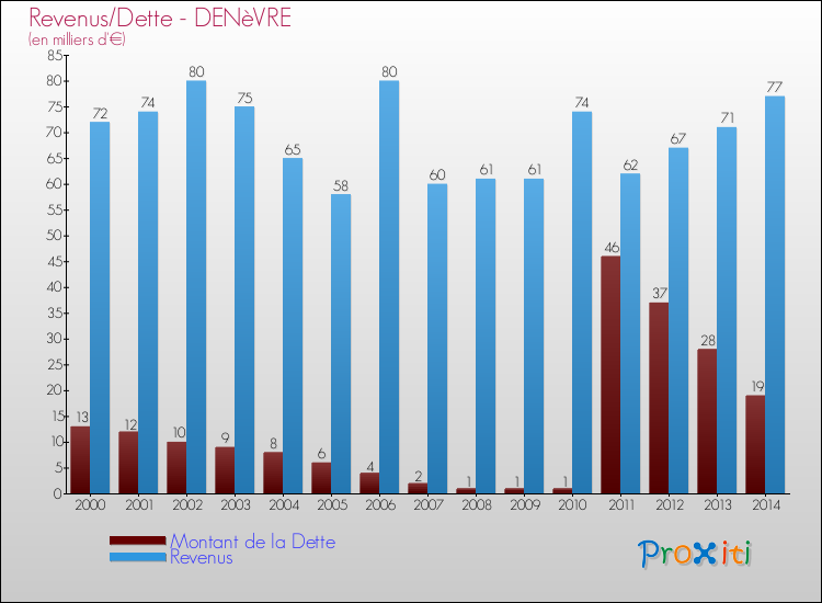 Evolution comparée de la dette et des revenus pour la commune de DENèVRE de 2000 à 2014 Comparaison de la dette et des revenus pour DENèVRE de 2000 à 2014