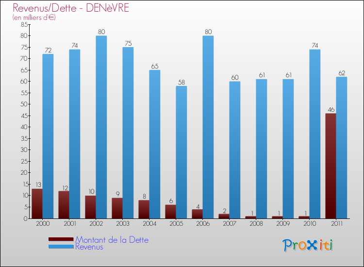 Evolution comparée de la dette et des revenus pour la commune de DENèVRE de 2000 à 2011 Comparaison de la dette et des revenus pour DENèVRE de 2000 à 2011