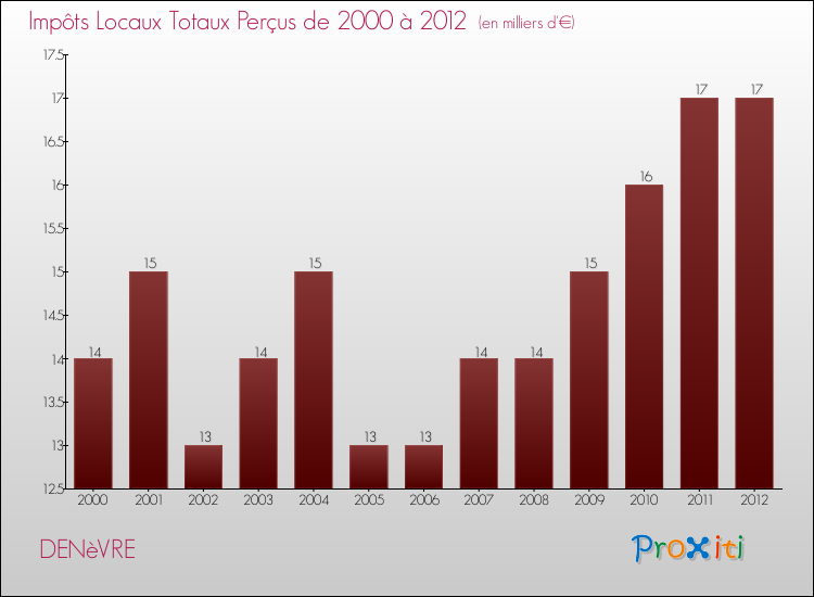 Evolution des Impôts Locaux pour la commune de DENèVRE de 2000 à 2012 Evolution des Impôts Locaux pour DENèVRE de 2000 à 2012