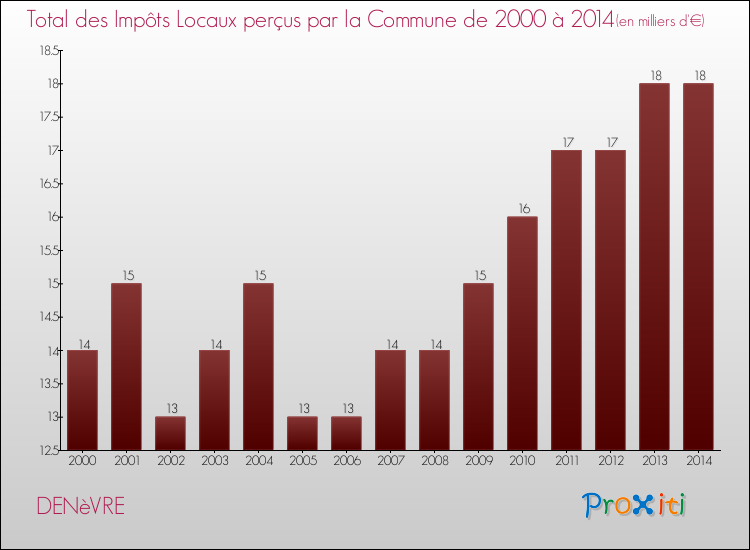 Evolution des Impôts Locaux pour la commune de DENèVRE de 2000 à 2014 Evolution des Impôts Locaux pour DENèVRE de 2000 à 2014
