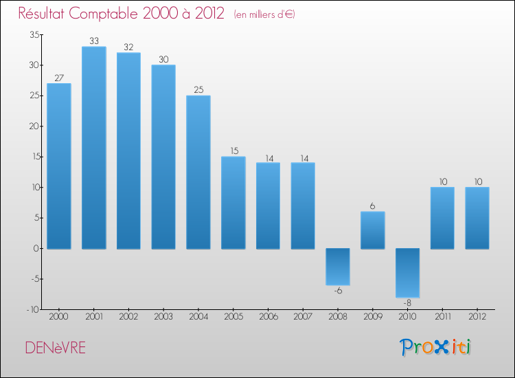 Evolution du résultat comptable pour la commune de DENèVRE de 2000 à 2012 Evolution du résultat comptable pour DENèVRE de 2000 à 2012