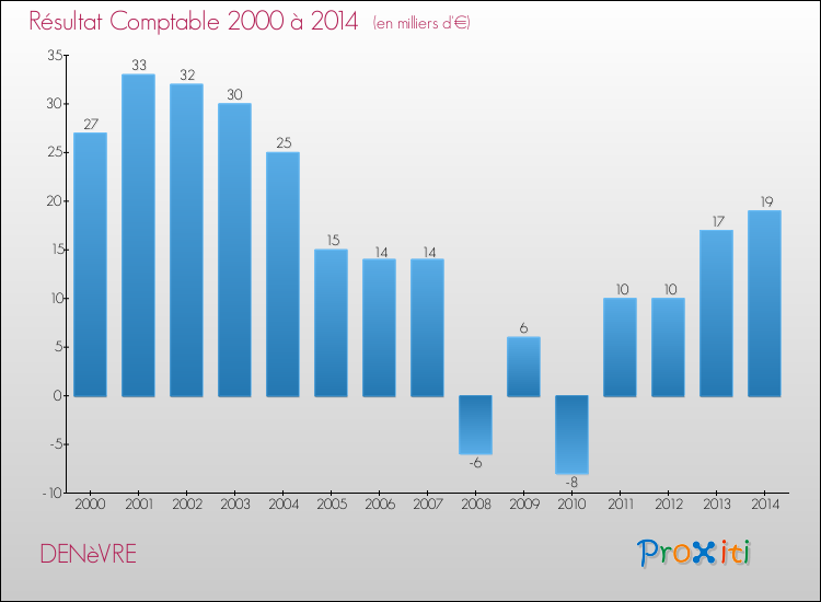 Evolution du résultat comptable pour la commune de DENèVRE de 2000 à 2014 Evolution du résultat comptable pour DENèVRE de 2000 à 2014