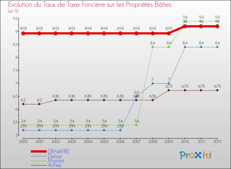 Evolution du taux de la taxe foncière sur le bati pour DENèVRE et les communes proches de 2000 à 2012 Comparaison des taux de taxe foncière sur le bati pour DENèVRE et les communes voisines de 2000 à 2012