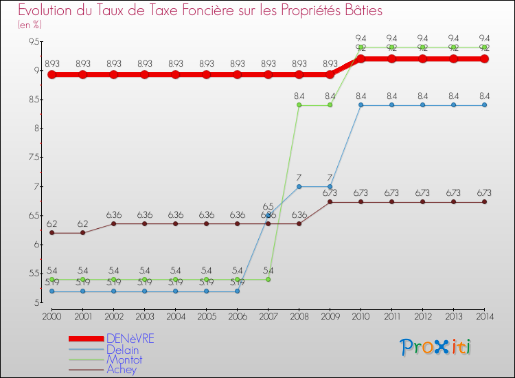 Evolution du taux de la taxe foncière sur le bati pour DENèVRE et les communes proches de 2000 à 2014 Comparaison des taux de taxe foncière sur le bati pour DENèVRE et les communes voisines de 2000 à 2014