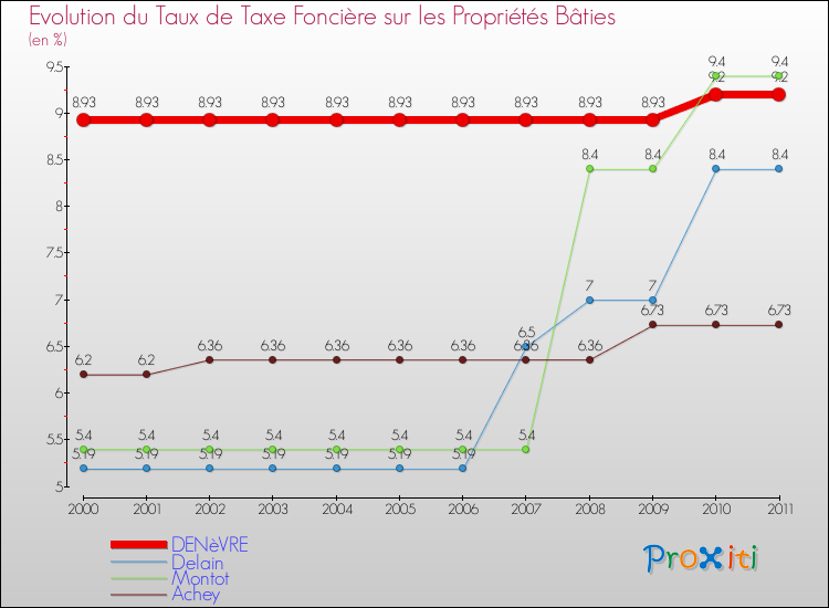 Evolution du taux de la taxe foncière sur le bati pour DENèVRE et les communes proches Comparaison des taux de taxe foncière sur le bati pour DENèVRE et les communes voisines