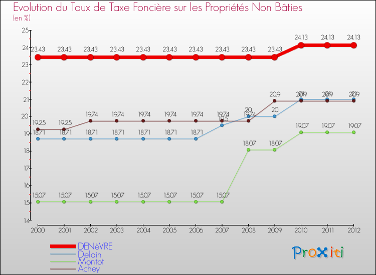 Evolution du taux de la taxe foncière sur les immeubles et terrains non batis pour DENèVRE et les communes proches de 2000 à 2012 Comparaison des taux de la taxe foncière sur les immeubles et terrains non batis pour DENèVRE et les communes voisines de 2000 à 2012