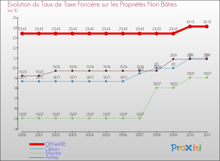 Evolution du taux de la taxe foncière sur les immeubles et terrains non batis pour DENèVRE et les communes proches Comparaison des taux de la taxe foncière sur les immeubles et terrains non batis pour DENèVRE et les communes voisines