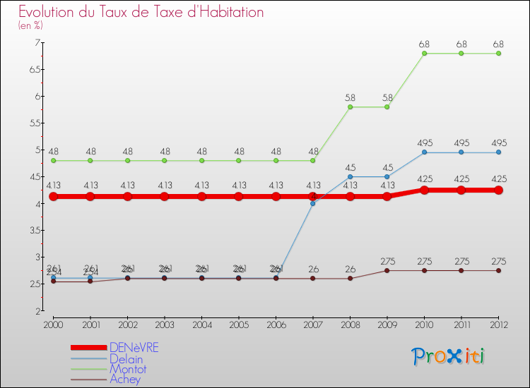Evolution du taux de la taxe d'habitation pour DENèVRE et les communes proches Comparaison des taux de la taxe d'habitation pour DENèVRE et les communes voisines
