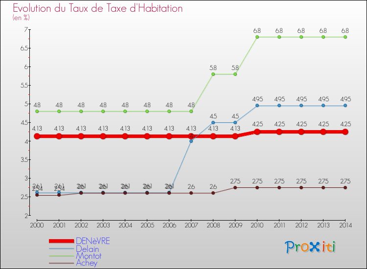 Evolution du taux de la taxe d'habitation pour DENèVRE et les communes proches de 2000 à 2014 Comparaison des taux de la taxe d'habitation pour DENèVRE et les communes voisines de 2000 à 2014