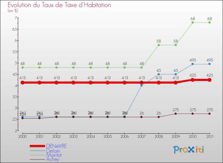Evolution du taux de la taxe d'habitation pour DENèVRE et les communes proches Comparaison des taux de la taxe d'habitation pour DENèVRE et les communes voisines