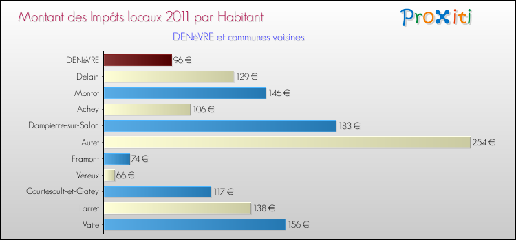 Montant des impôts locaux par Habitant pour DENèVRE et les communes proches Comparaison des impôts locaux par habitant pour DENèVRE et les communes voisines