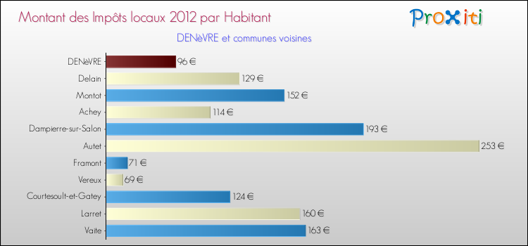 Montant des impôts locaux par Habitant pour DENèVRE et les communes proches Comparaison des impôts locaux par habitant pour DENèVRE et les communes voisines