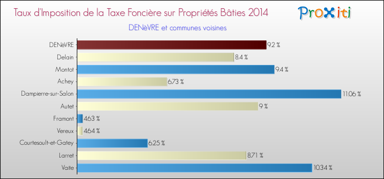 Taux d'imposition de la taxe foncière sur le bati 2014 pour DENèVRE et les communes proches Comparaison des taux d'imposition de la taxe foncière sur le bati 2014 pour DENèVRE et les communes voisines