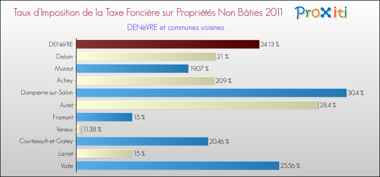 Taux d'imposition de la taxe foncière sur les immeubles et terrains non batis 2011 pour DENèVRE et les communes proches Comparaison des taux d'imposition de la taxe foncière sur les immeubles et terrains non batis 2011 pour DENèVRE et les communes voisines