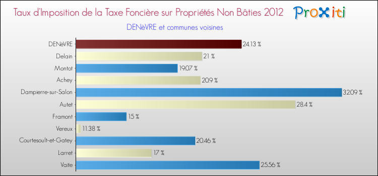 Taux d'imposition de la taxe foncière sur les immeubles et terrains non batis 2012 pour DENèVRE et les communes proches Comparaison des taux d'imposition de la taxe foncière sur les immeubles et terrains non batis 2012 pour DENèVRE et les communes voisines