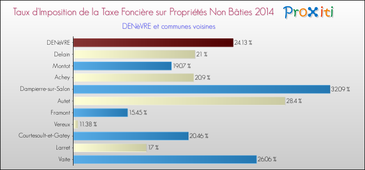 Taux d'imposition de la taxe foncière sur les immeubles et terrains non batis 2014 pour DENèVRE et les communes proches Comparaison des taux d'imposition de la taxe foncière sur les immeubles et terrains non batis 2014 pour DENèVRE et les communes voisines