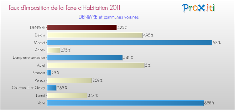Taux d'imposition de la taxe d'habitation 2011 pour DENèVRE et les communes proches Comparaison des taux d'imposition de la taxe d'habitation 2011 pour DENèVRE et les communes voisines