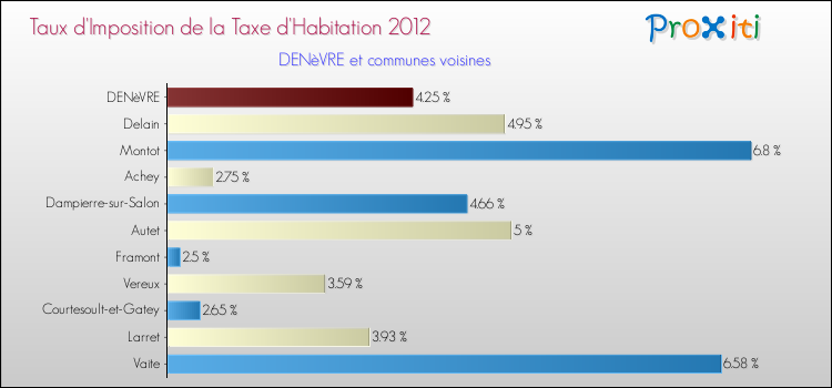 Taux d'imposition de la taxe d'habitation 2012 pour DENèVRE et les communes proches Comparaison des taux d'imposition de la taxe d'habitation 2012 pour DENèVRE et les communes voisines