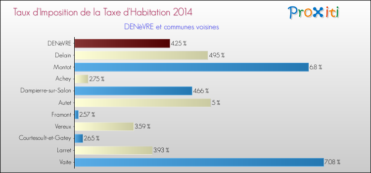 Taux d'imposition de la taxe d'habitation 2014 pour DENèVRE et les communes proches Comparaison des taux d'imposition de la taxe d'habitation 2014 pour DENèVRE et les communes voisines